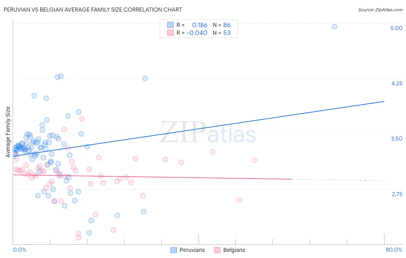 Peruvian vs Belgian Average Family Size