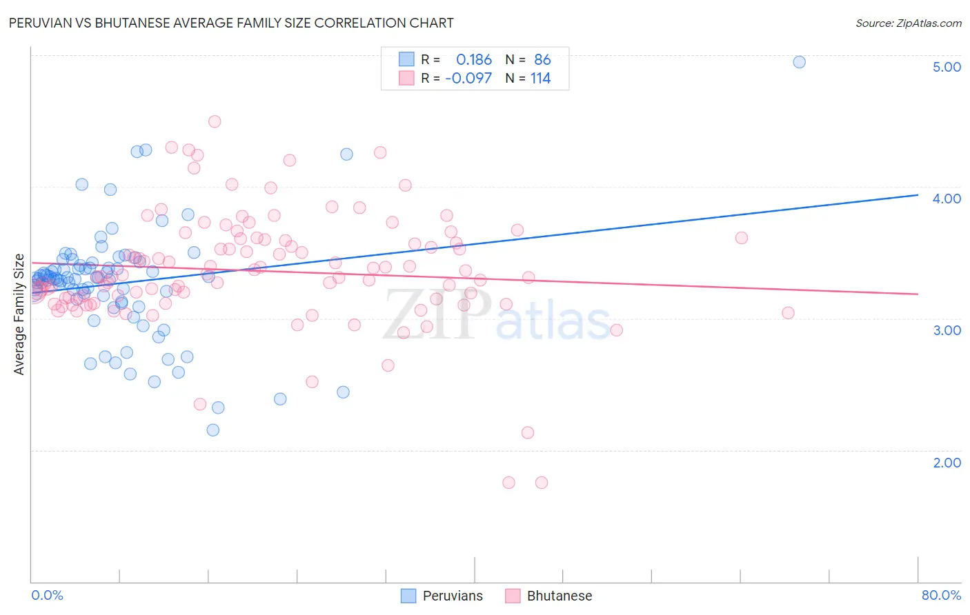 Peruvian vs Bhutanese Average Family Size