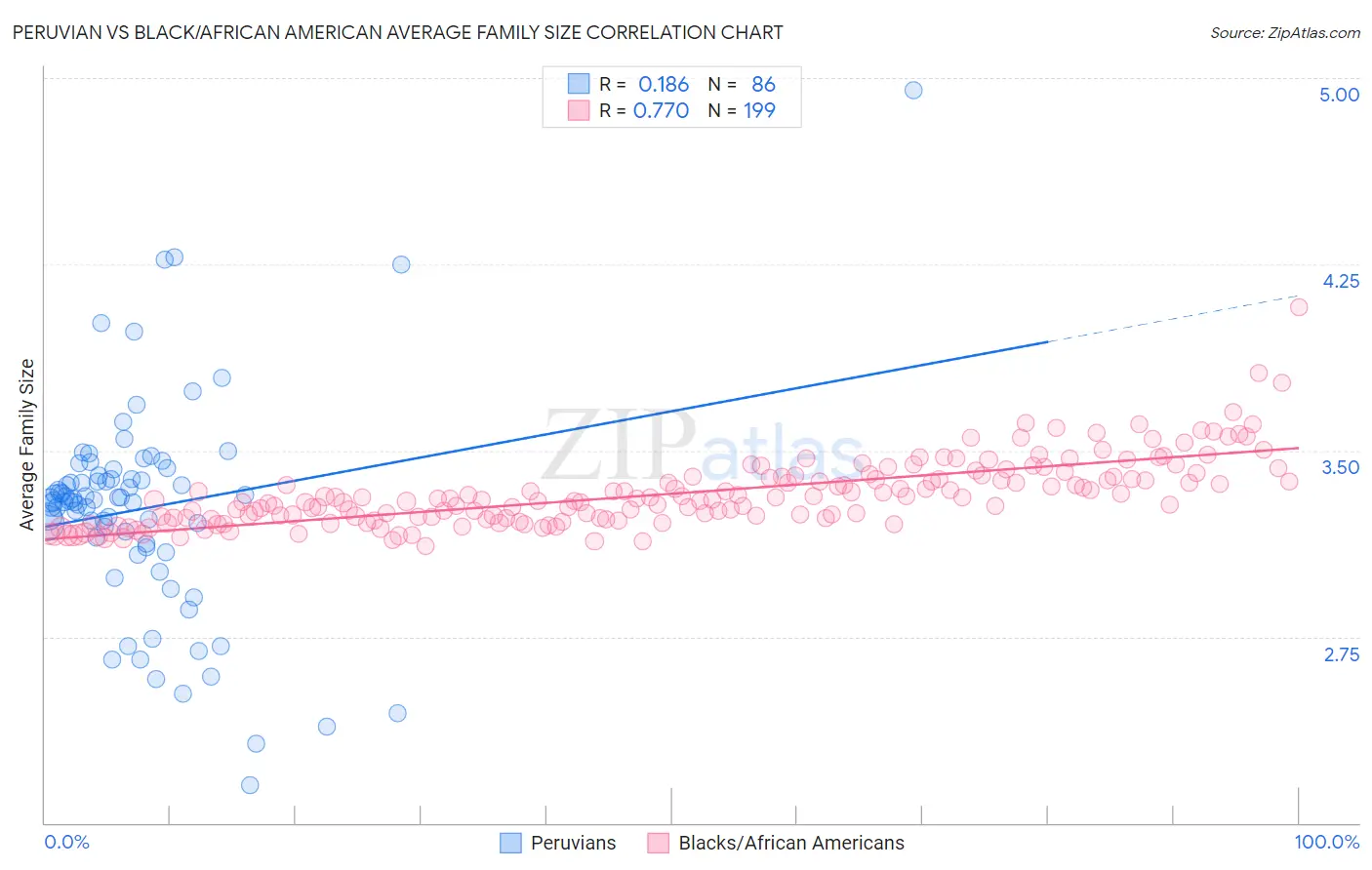 Peruvian vs Black/African American Average Family Size