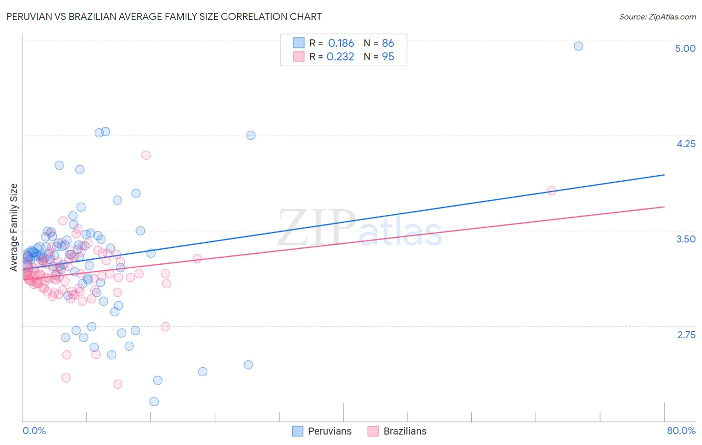 Peruvian vs Brazilian Average Family Size