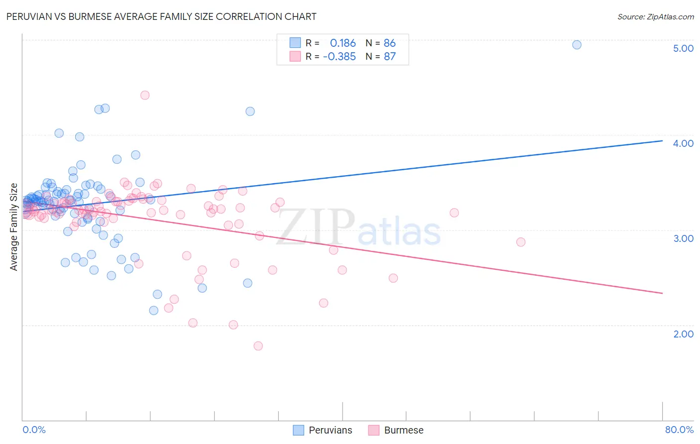 Peruvian vs Burmese Average Family Size