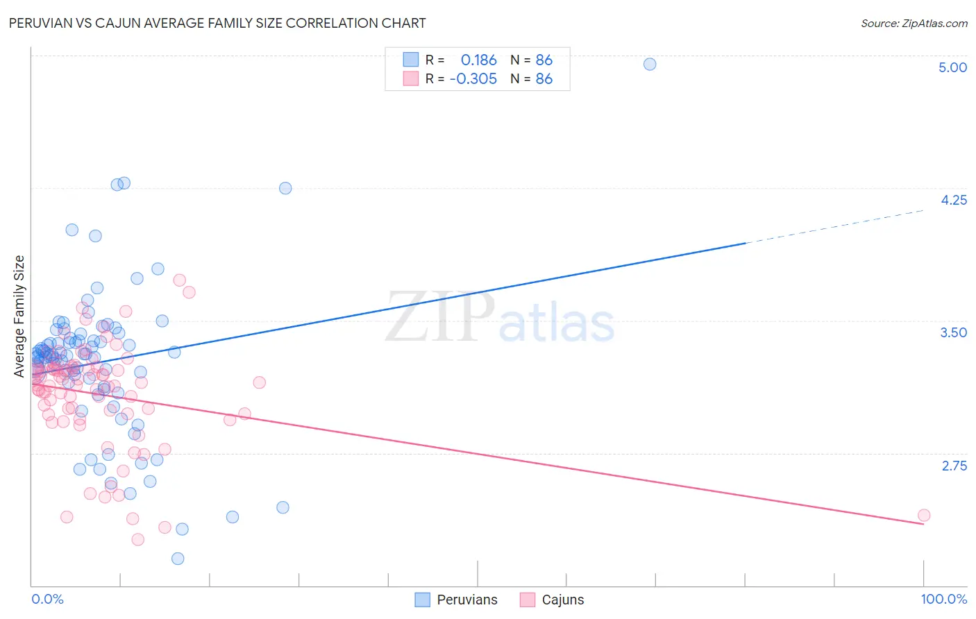 Peruvian vs Cajun Average Family Size