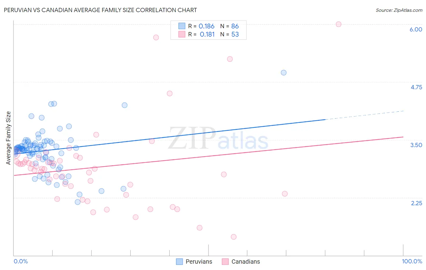 Peruvian vs Canadian Average Family Size