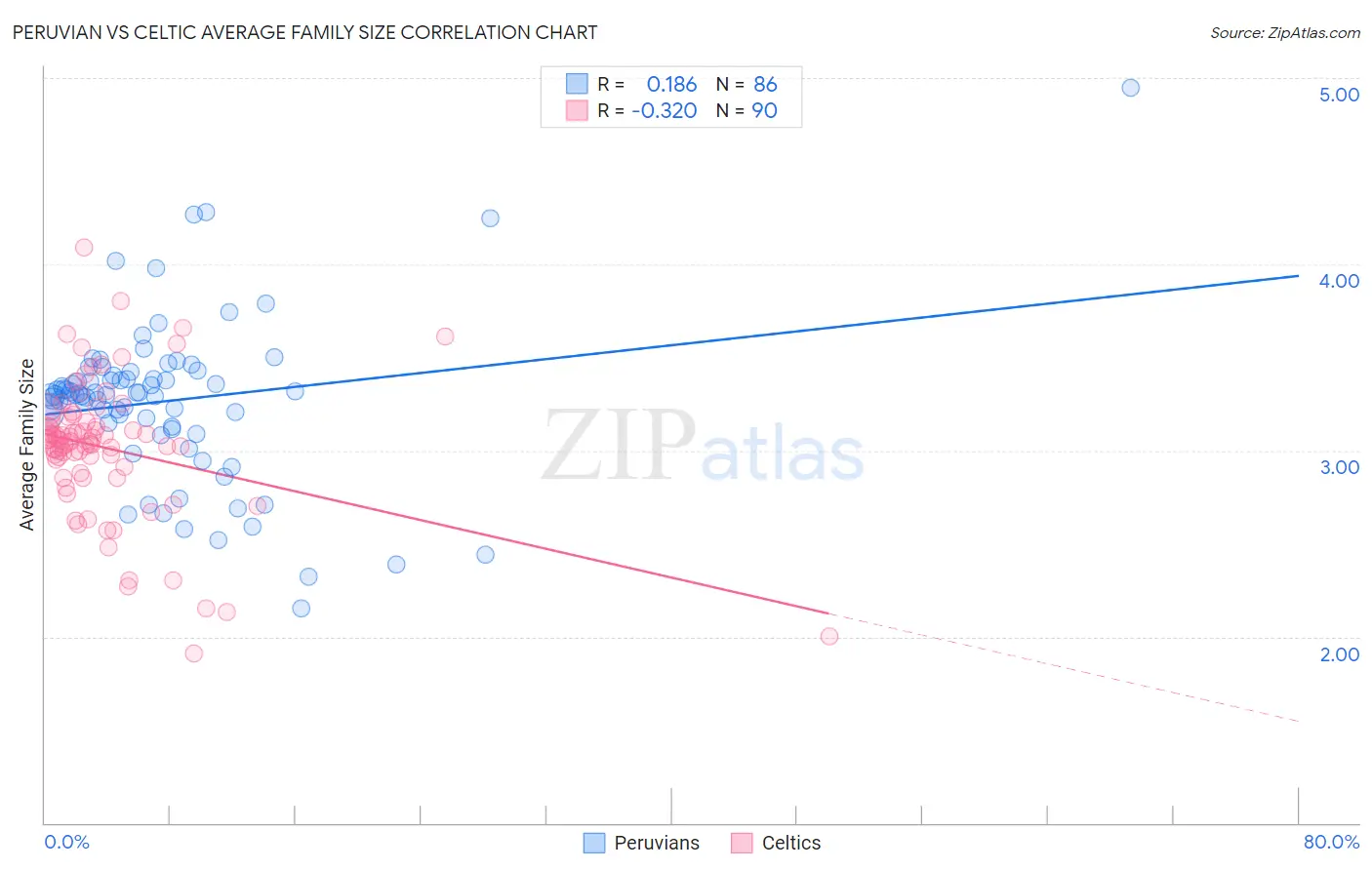 Peruvian vs Celtic Average Family Size