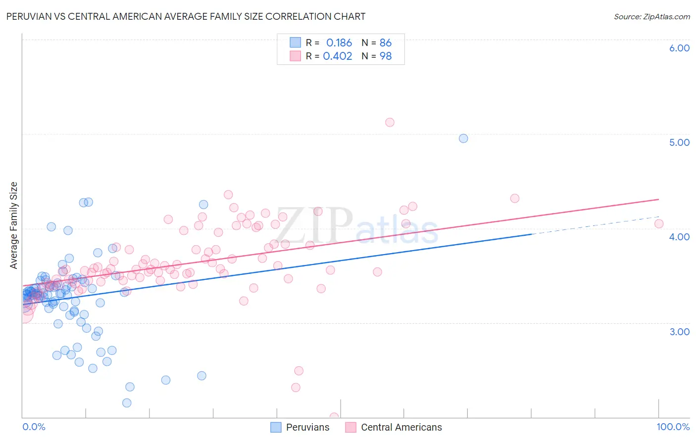 Peruvian vs Central American Average Family Size