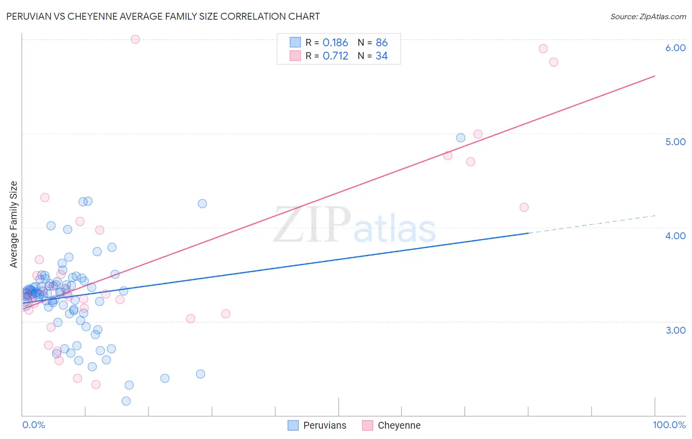 Peruvian vs Cheyenne Average Family Size