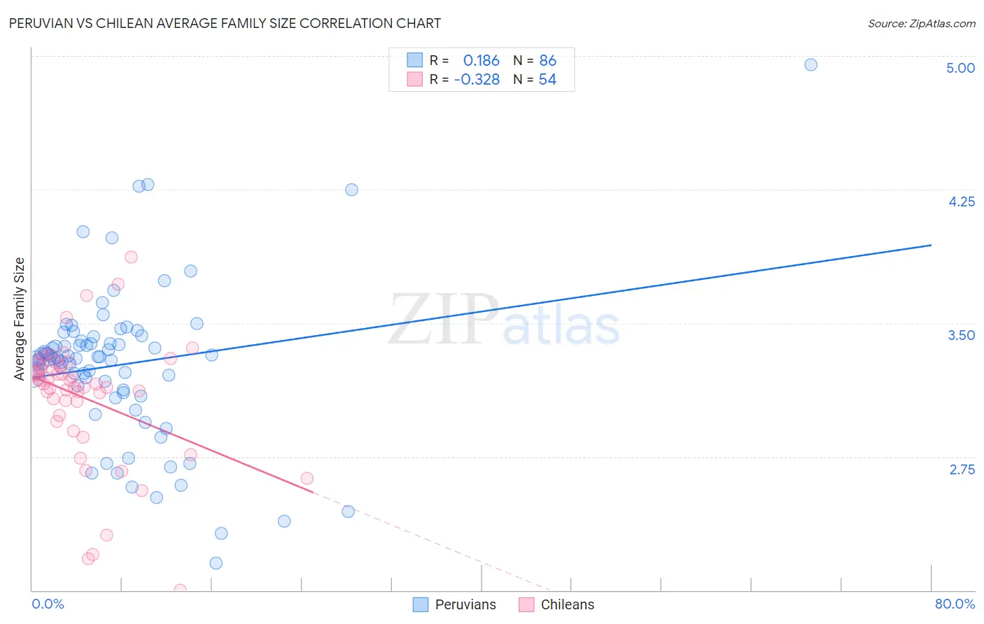 Peruvian vs Chilean Average Family Size