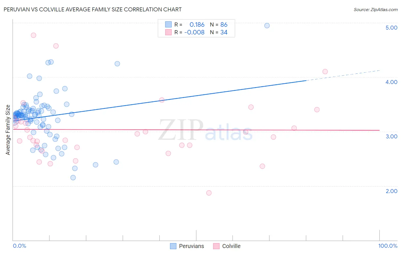 Peruvian vs Colville Average Family Size