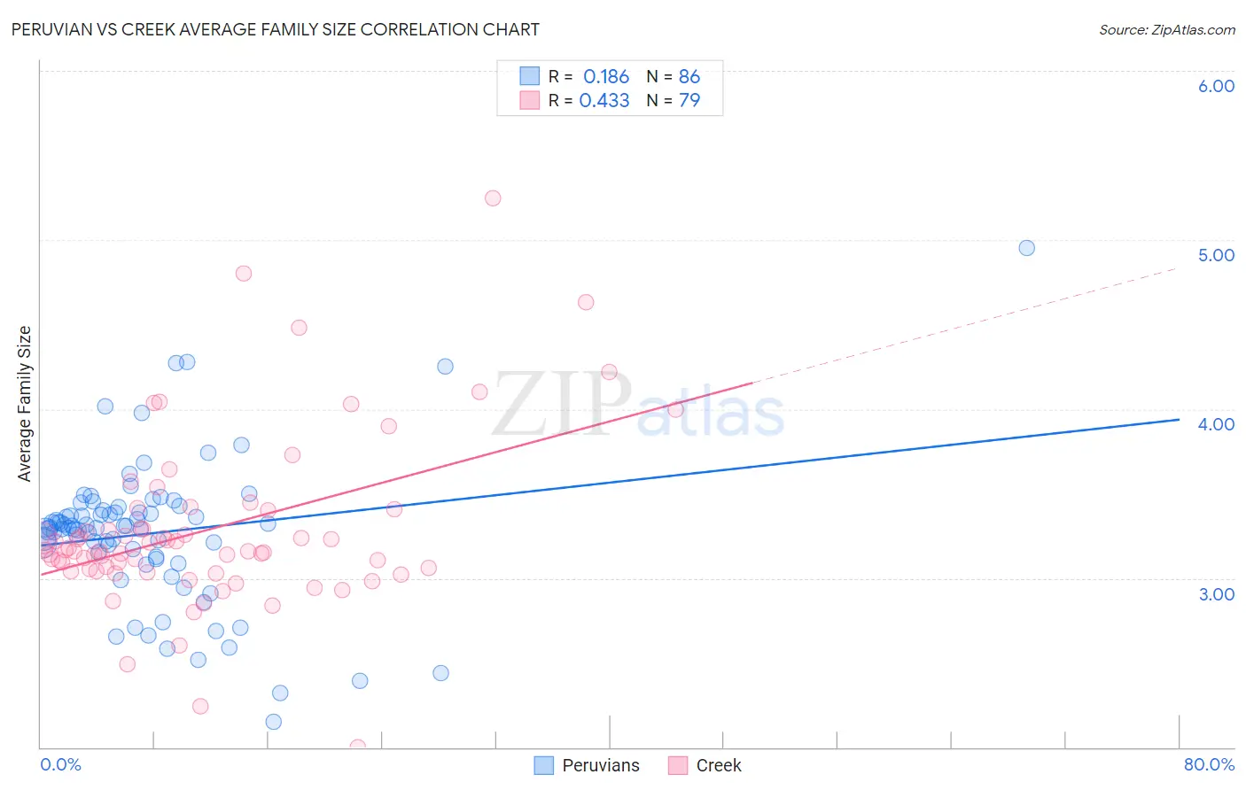 Peruvian vs Creek Average Family Size