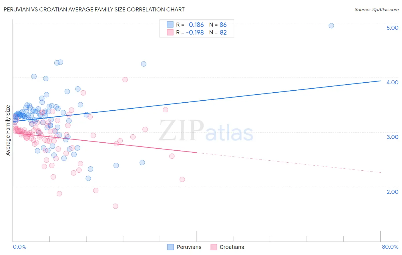 Peruvian vs Croatian Average Family Size