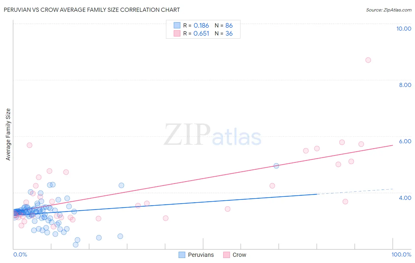 Peruvian vs Crow Average Family Size