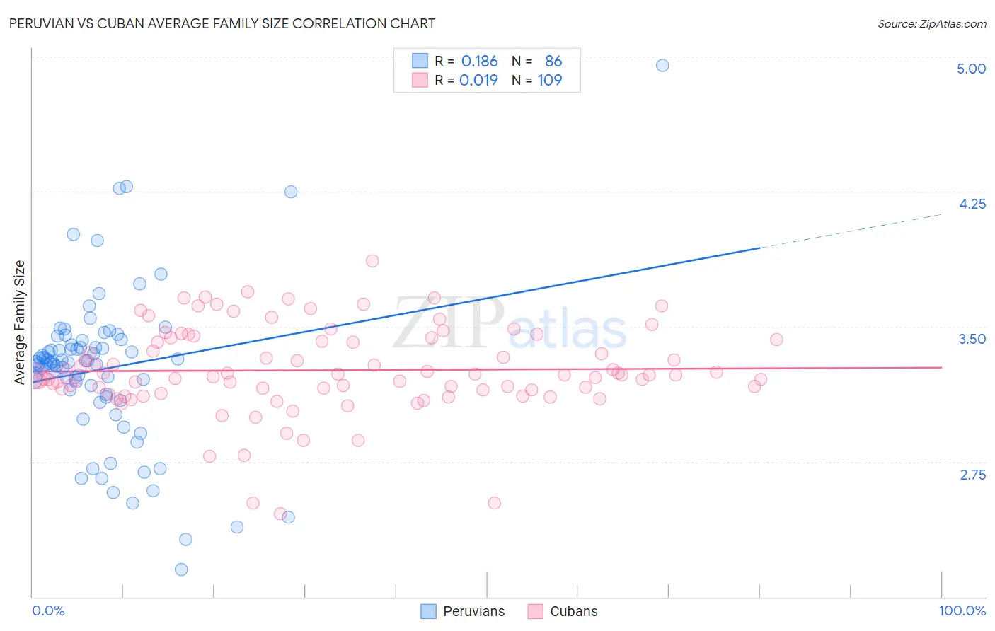 Peruvian vs Cuban Average Family Size