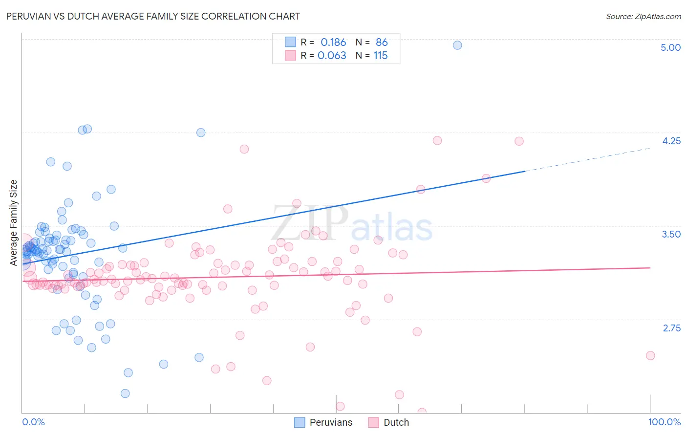Peruvian vs Dutch Average Family Size