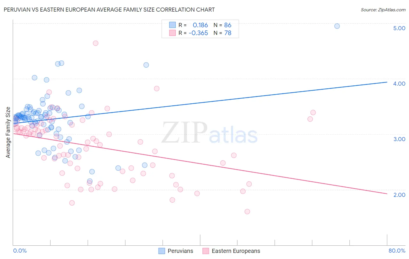 Peruvian vs Eastern European Average Family Size