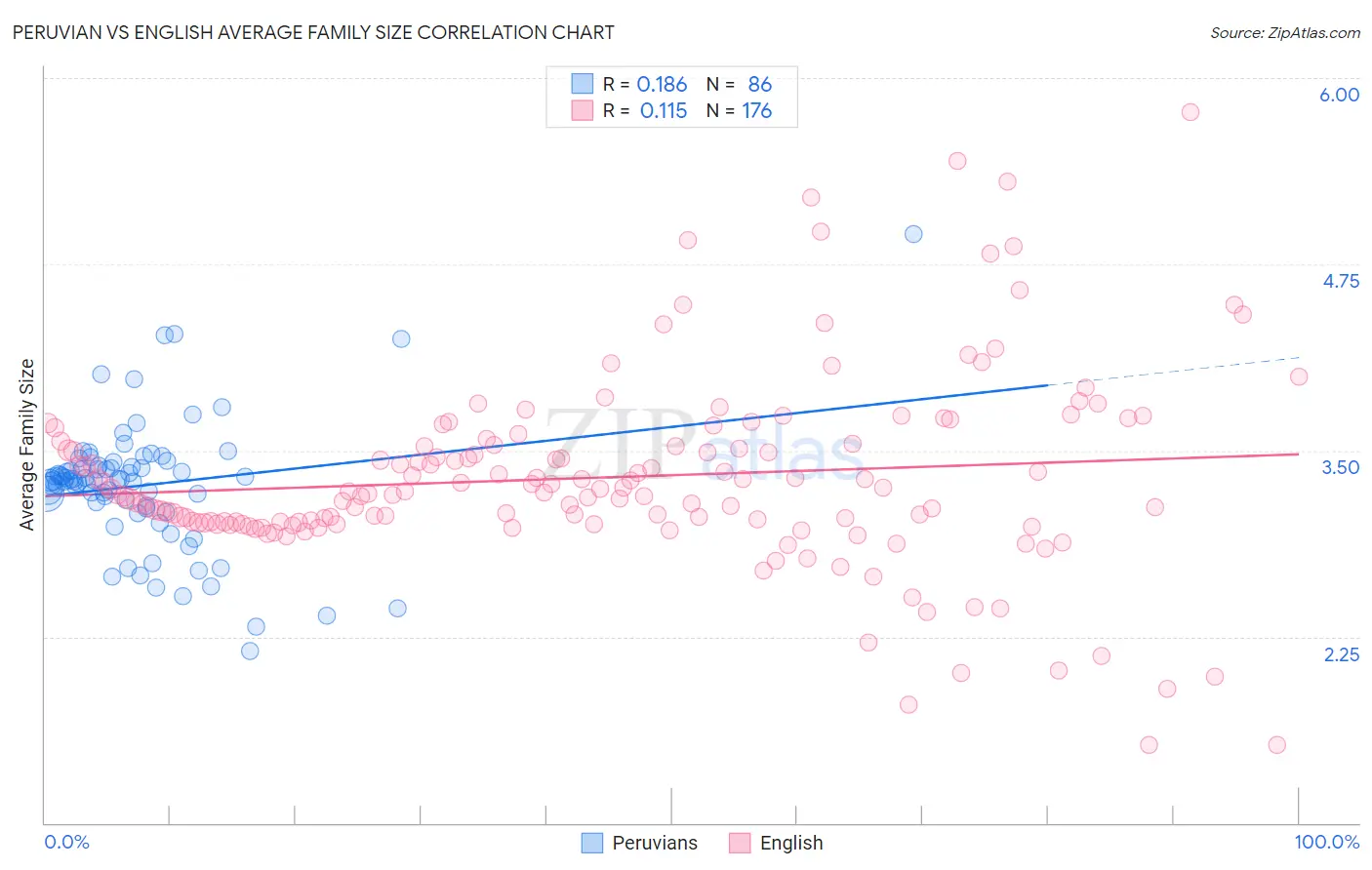 Peruvian vs English Average Family Size