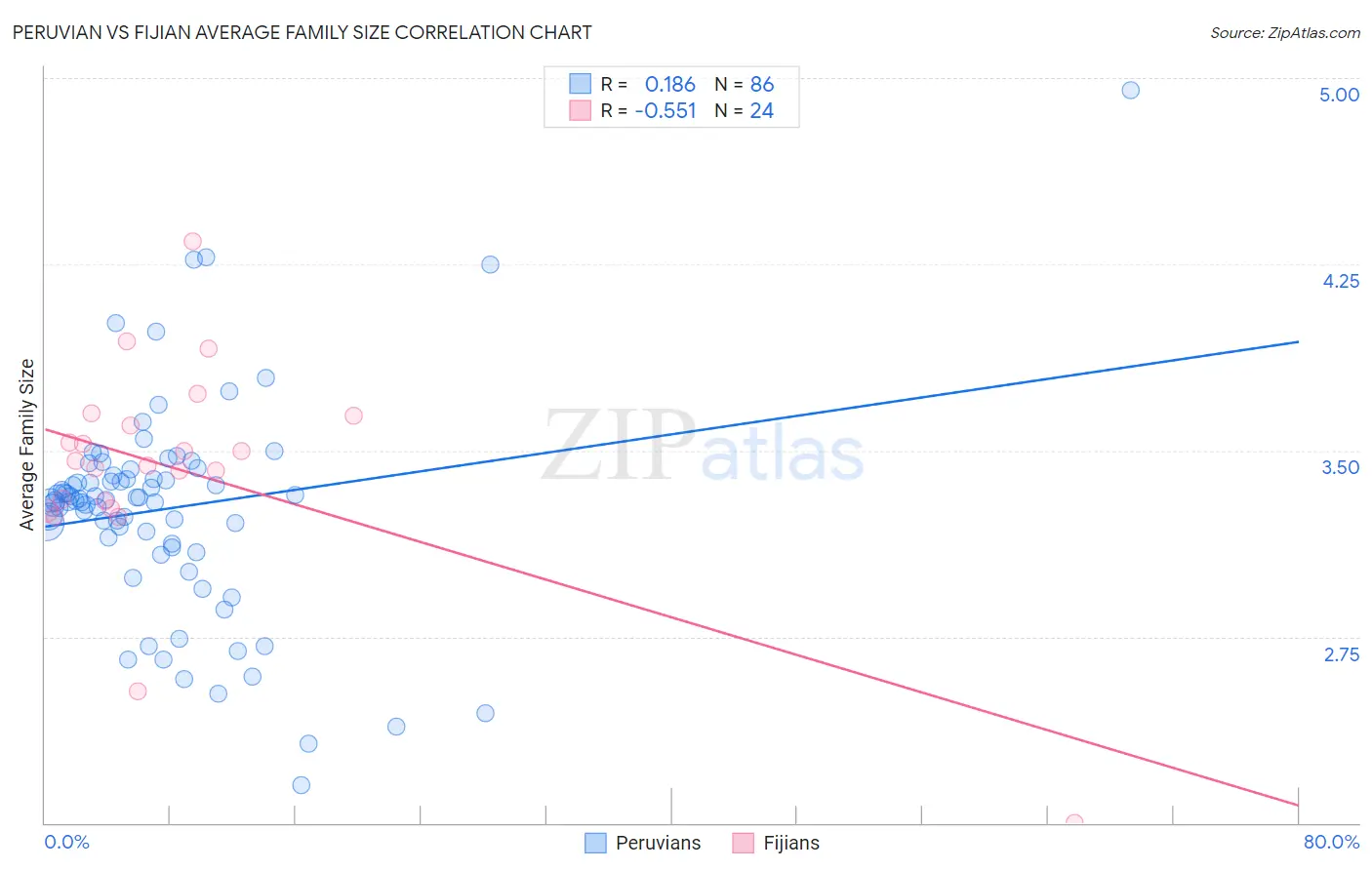 Peruvian vs Fijian Average Family Size