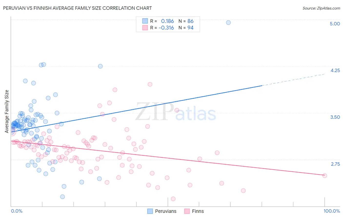 Peruvian vs Finnish Average Family Size