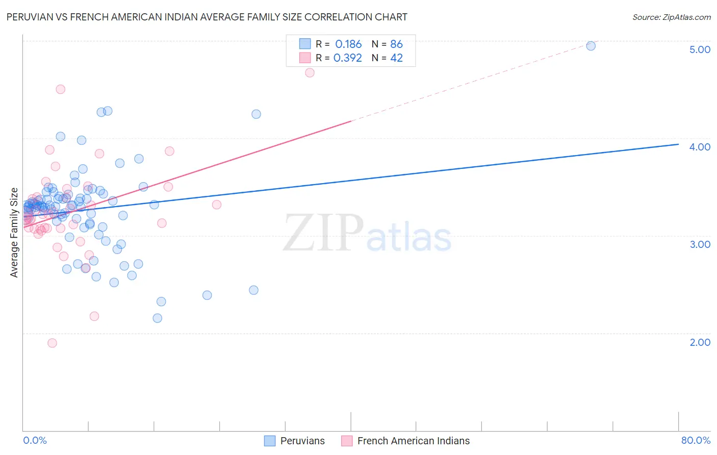 Peruvian vs French American Indian Average Family Size