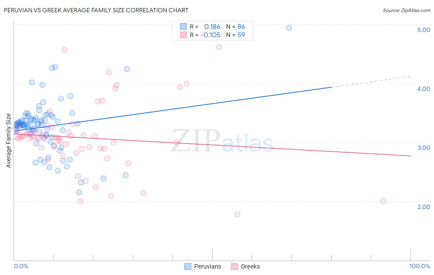 Peruvian vs Greek Average Family Size