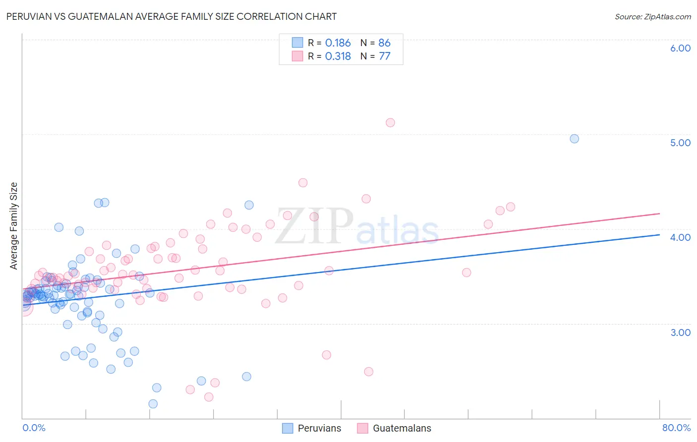 Peruvian vs Guatemalan Average Family Size