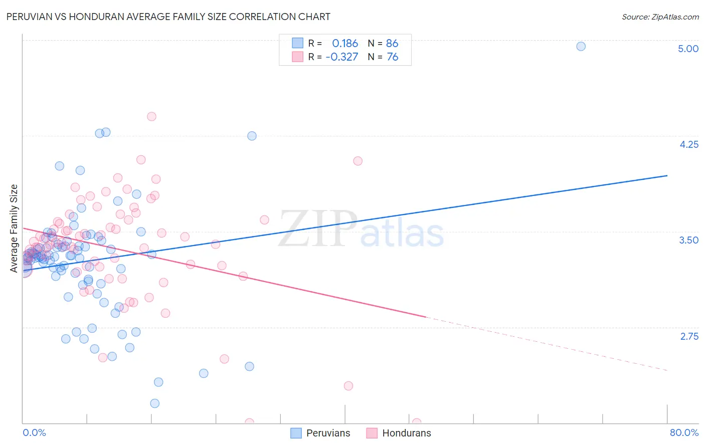 Peruvian vs Honduran Average Family Size