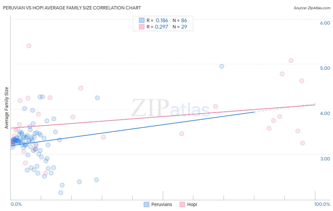 Peruvian vs Hopi Average Family Size