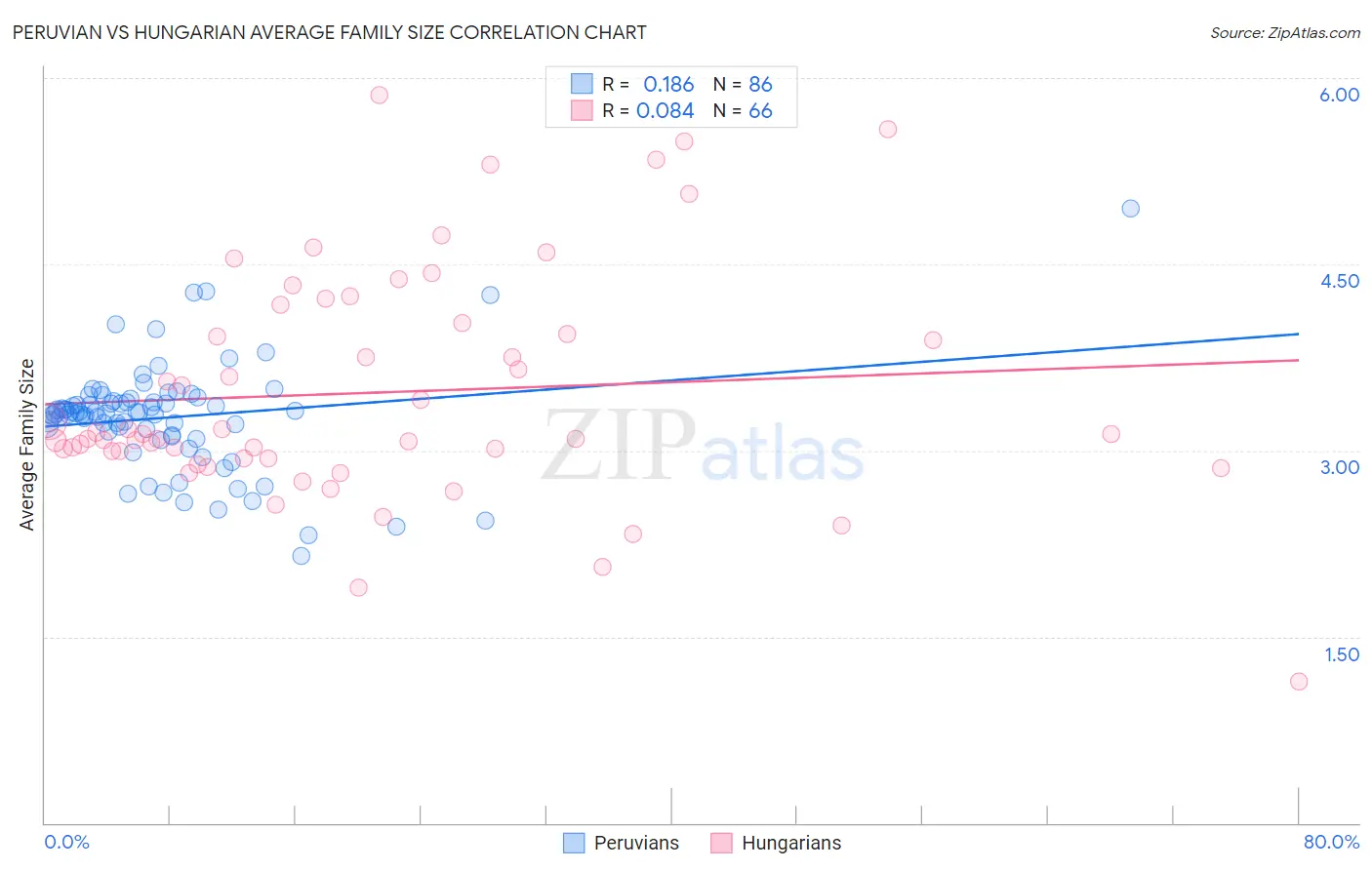 Peruvian vs Hungarian Average Family Size