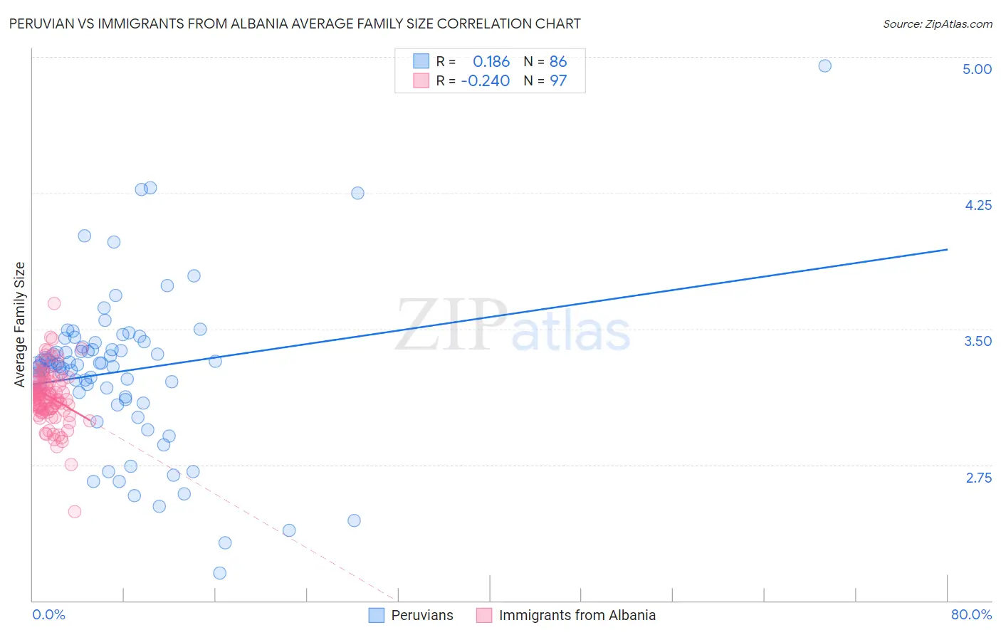 Peruvian vs Immigrants from Albania Average Family Size