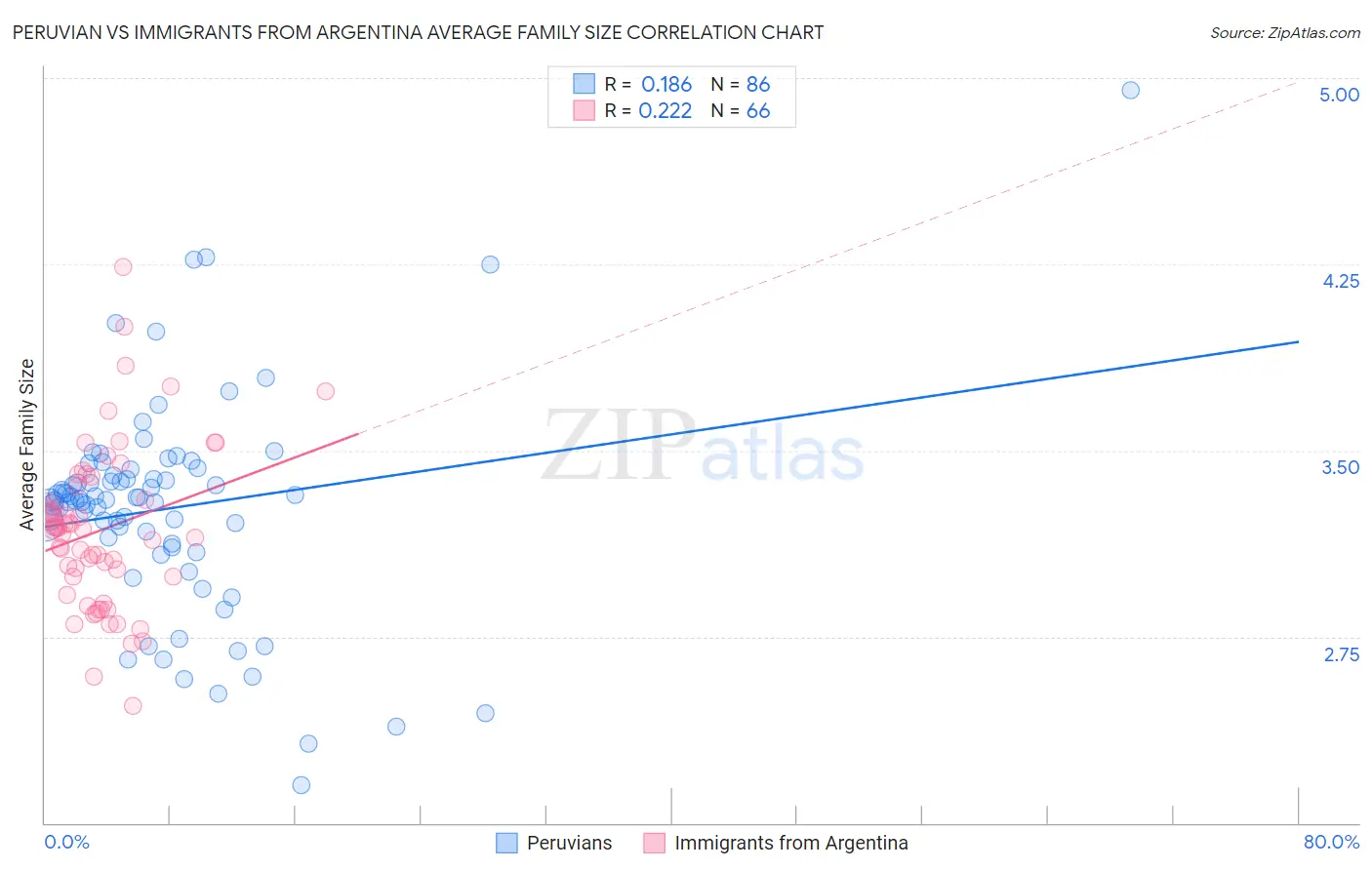 Peruvian vs Immigrants from Argentina Average Family Size