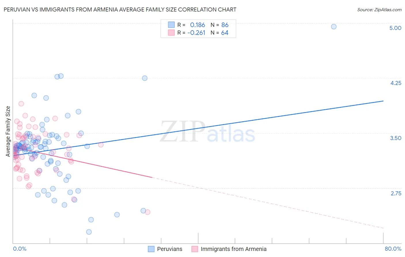 Peruvian vs Immigrants from Armenia Average Family Size