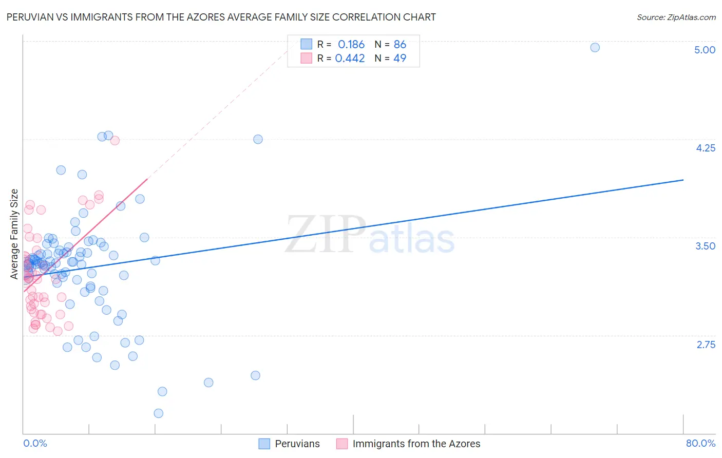 Peruvian vs Immigrants from the Azores Average Family Size