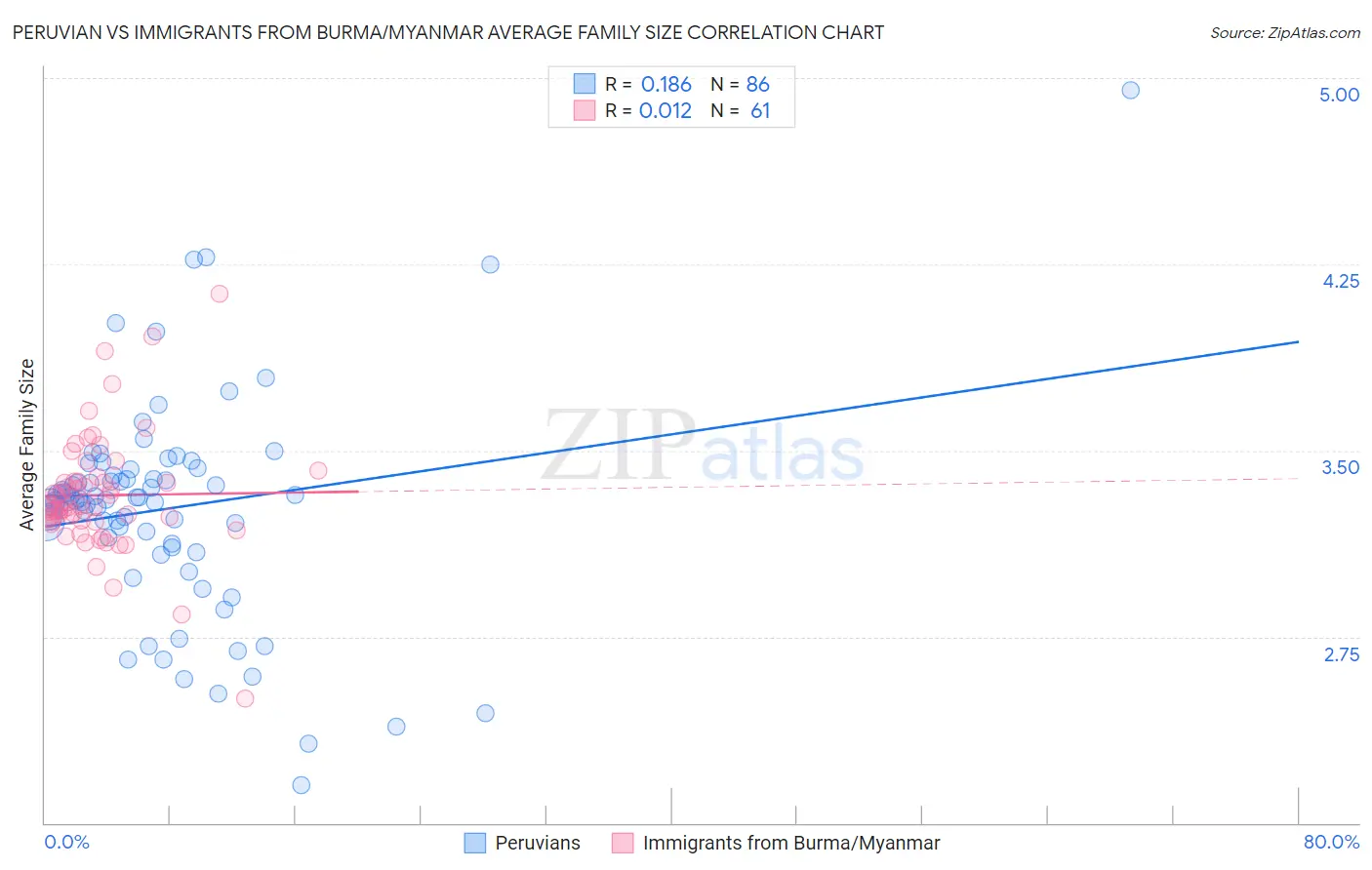 Peruvian vs Immigrants from Burma/Myanmar Average Family Size