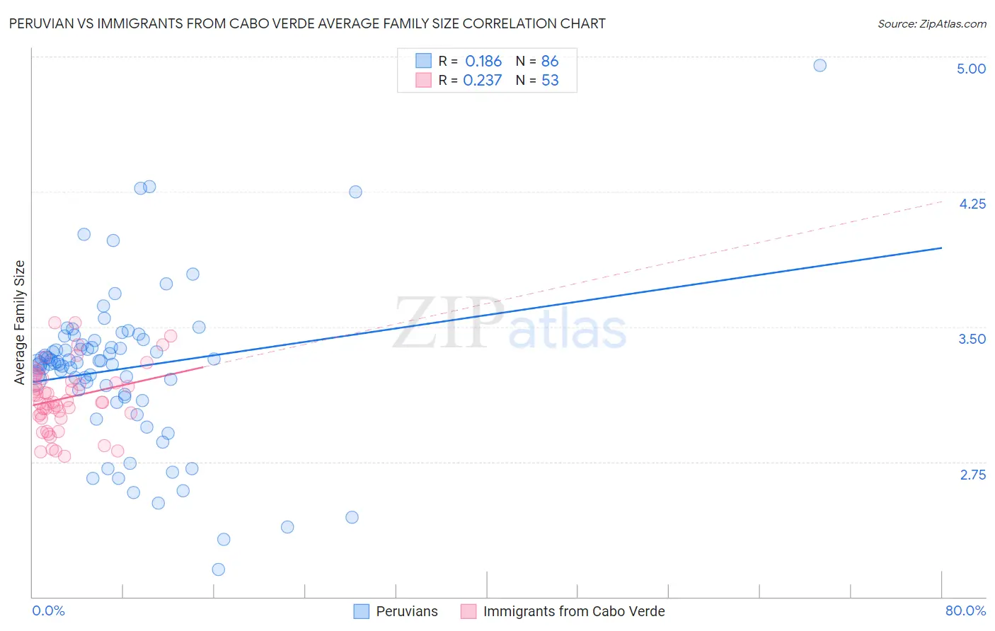 Peruvian vs Immigrants from Cabo Verde Average Family Size