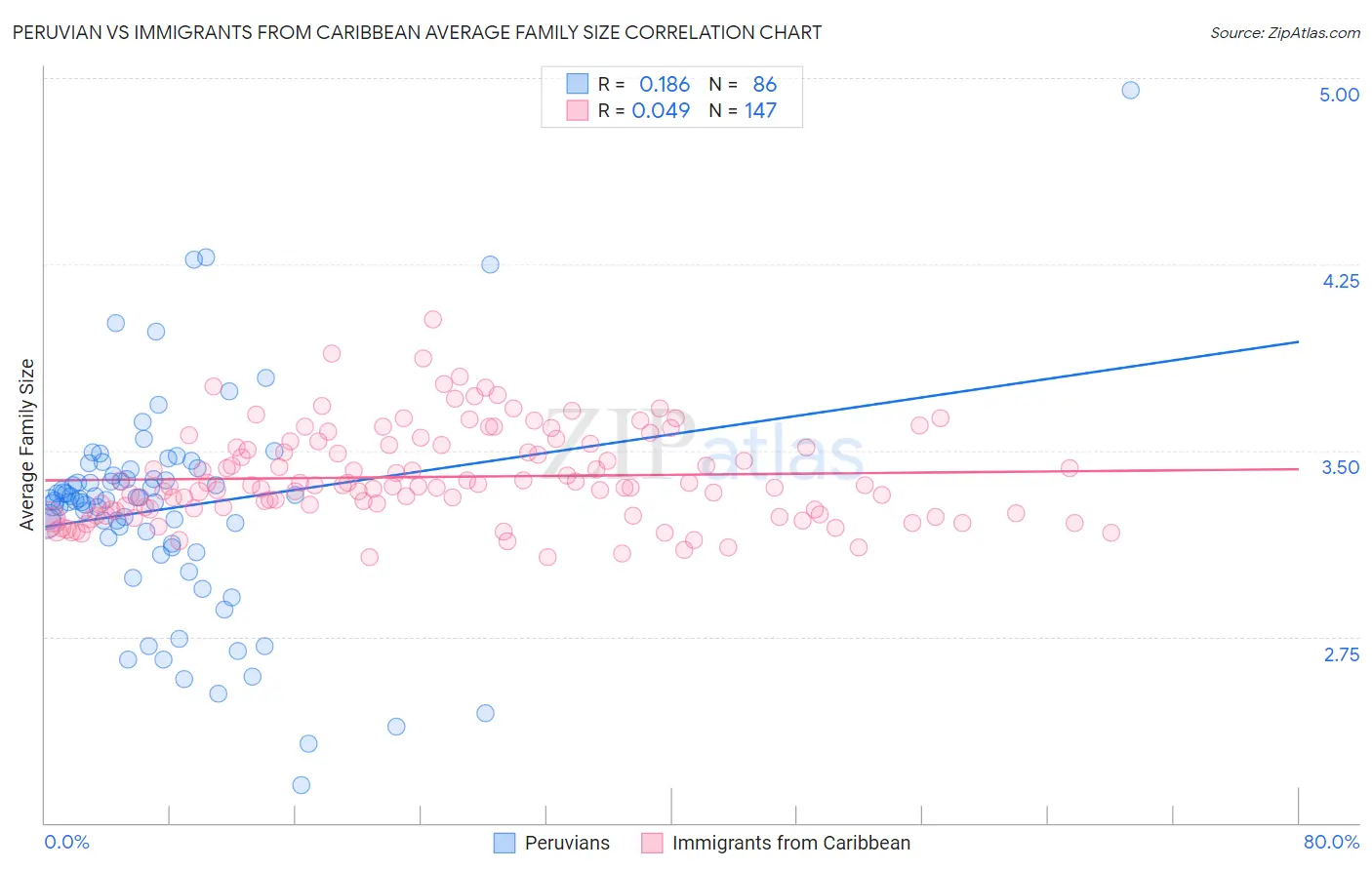 Peruvian vs Immigrants from Caribbean Average Family Size