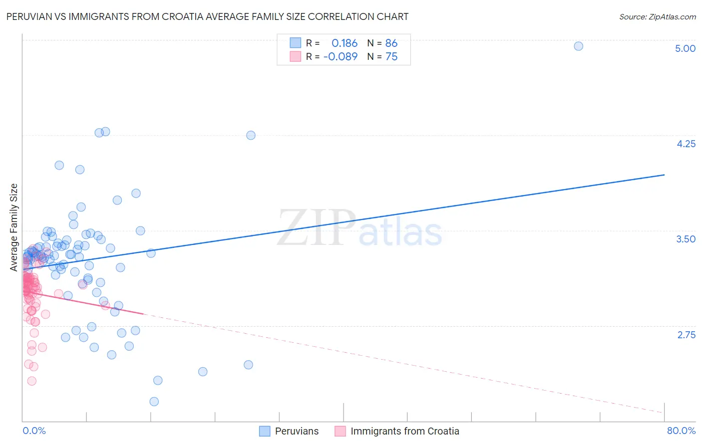 Peruvian vs Immigrants from Croatia Average Family Size