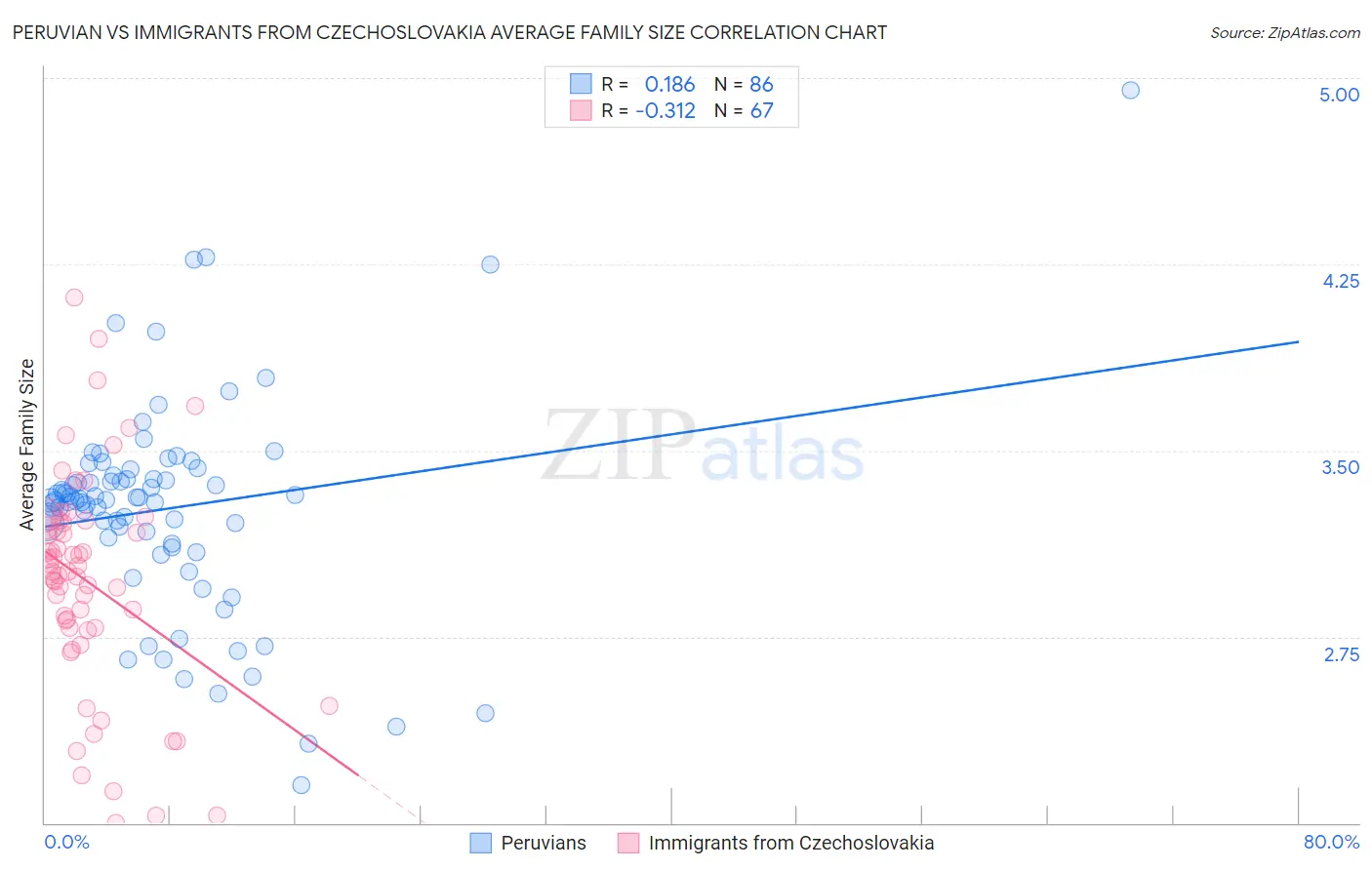 Peruvian vs Immigrants from Czechoslovakia Average Family Size