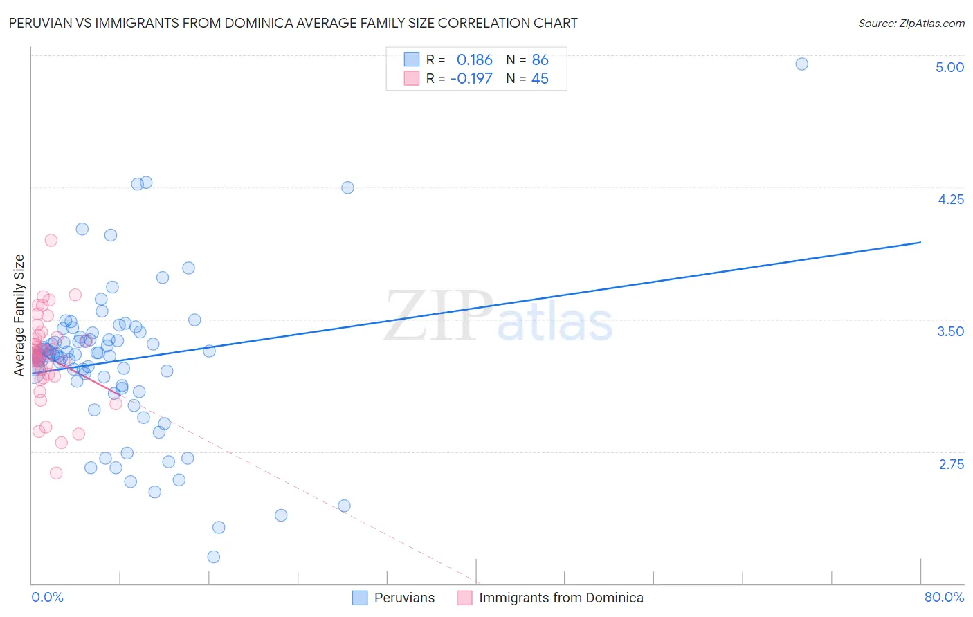 Peruvian vs Immigrants from Dominica Average Family Size