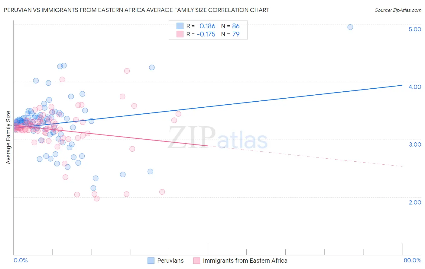 Peruvian vs Immigrants from Eastern Africa Average Family Size