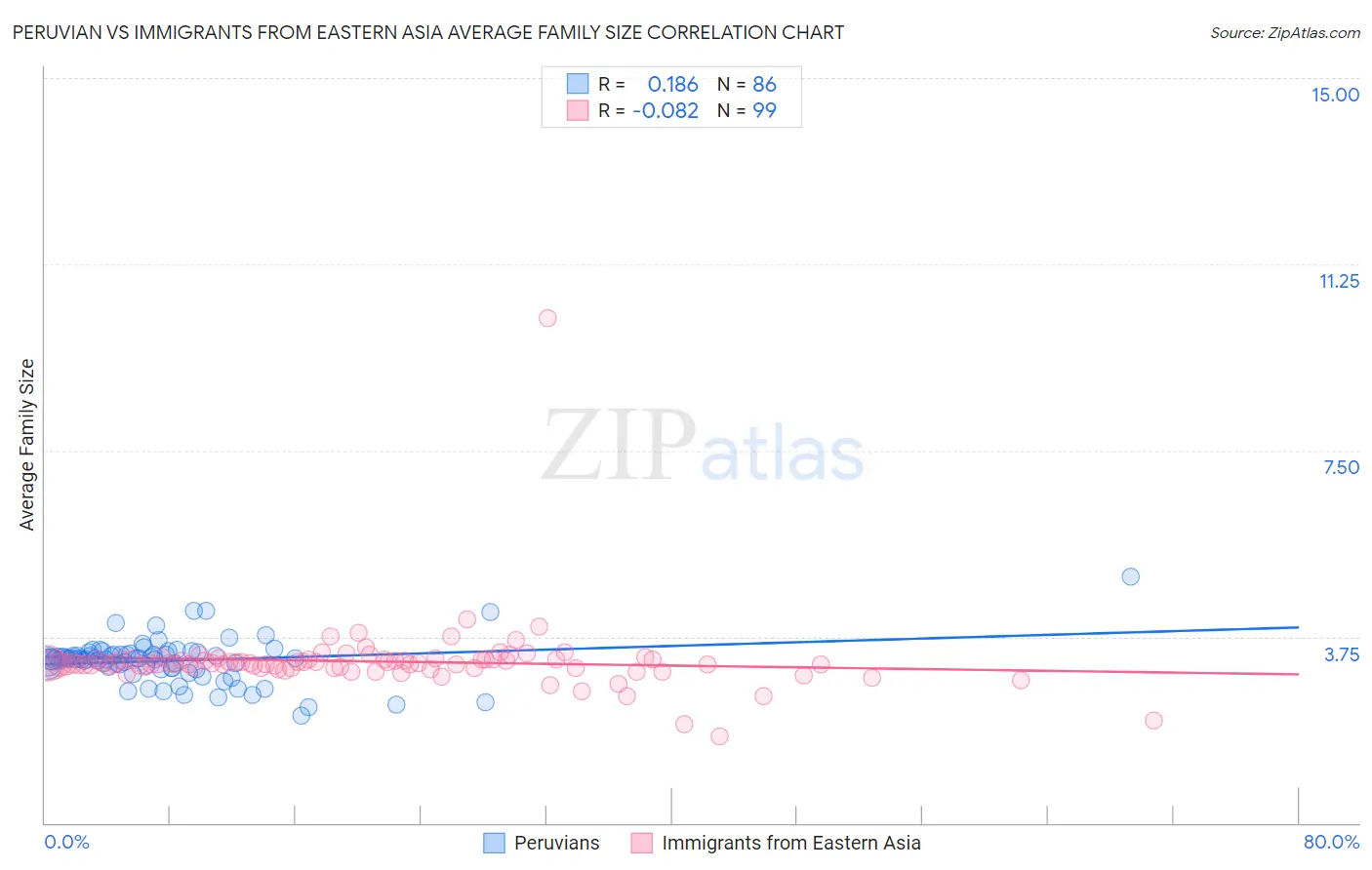 Peruvian vs Immigrants from Eastern Asia Average Family Size