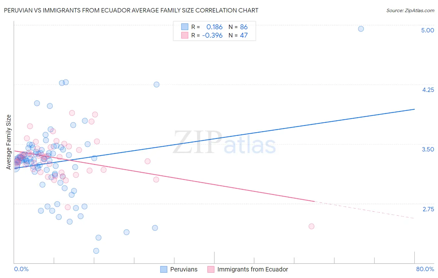 Peruvian vs Immigrants from Ecuador Average Family Size