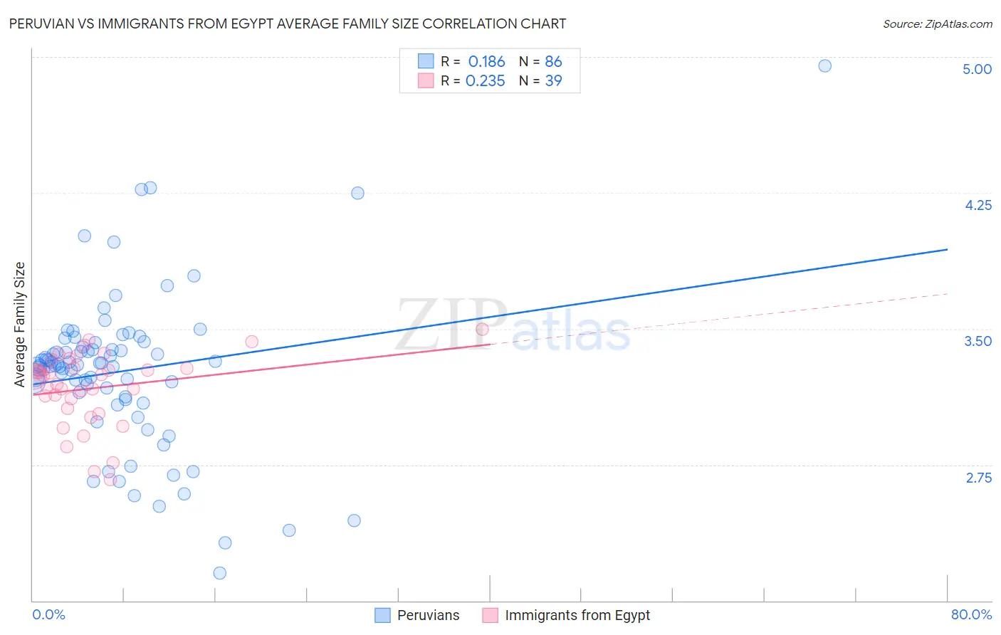 Peruvian vs Immigrants from Egypt Average Family Size