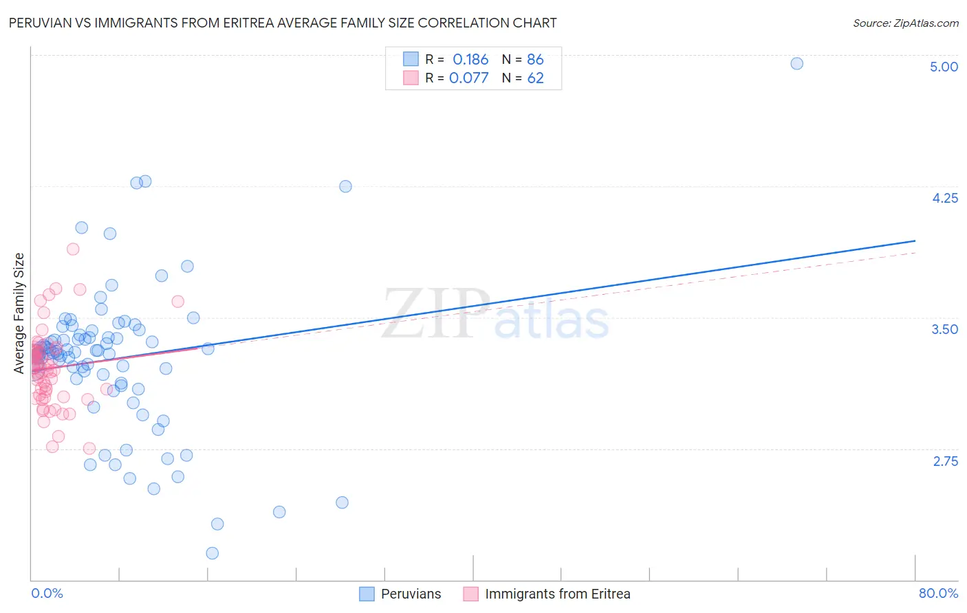 Peruvian vs Immigrants from Eritrea Average Family Size