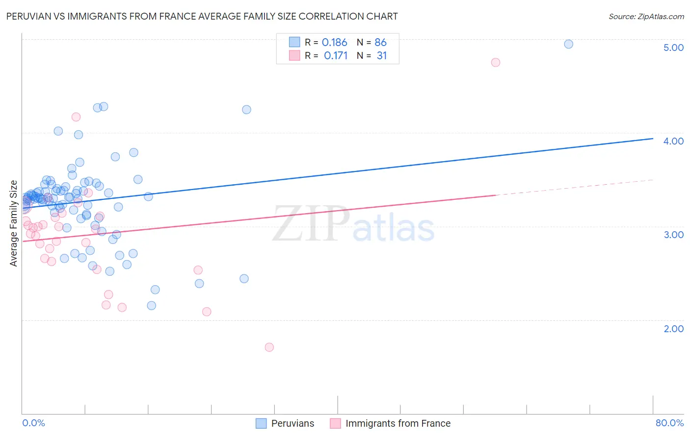 Peruvian vs Immigrants from France Average Family Size