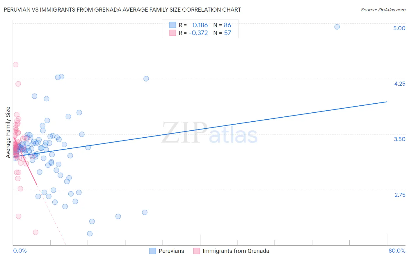 Peruvian vs Immigrants from Grenada Average Family Size