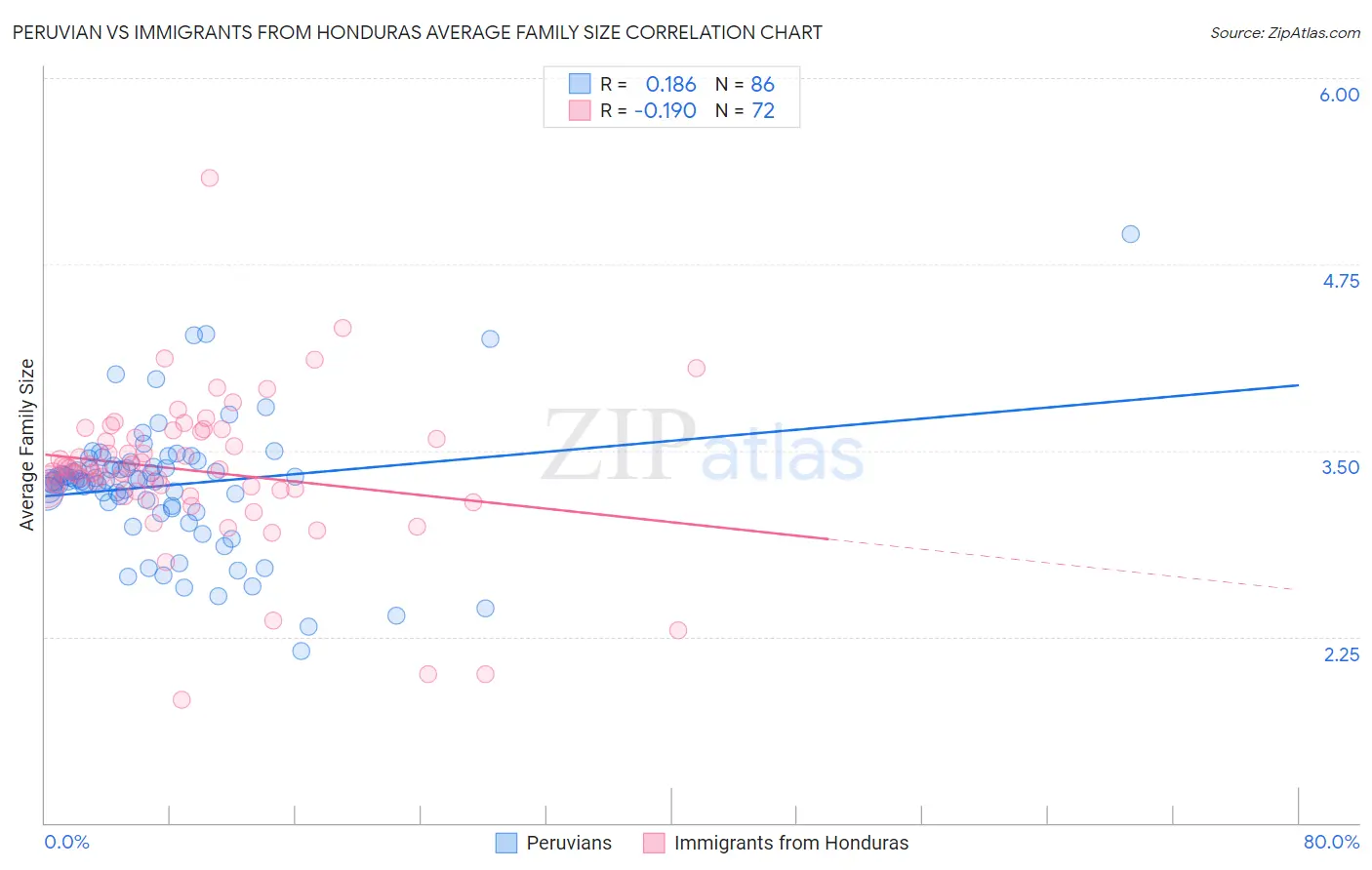 Peruvian vs Immigrants from Honduras Average Family Size