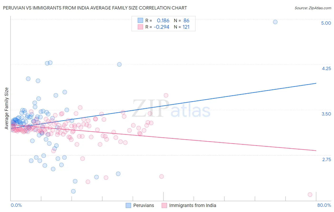 Peruvian vs Immigrants from India Average Family Size