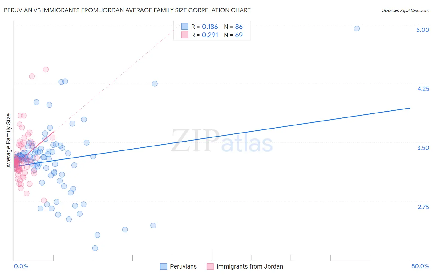 Peruvian vs Immigrants from Jordan Average Family Size