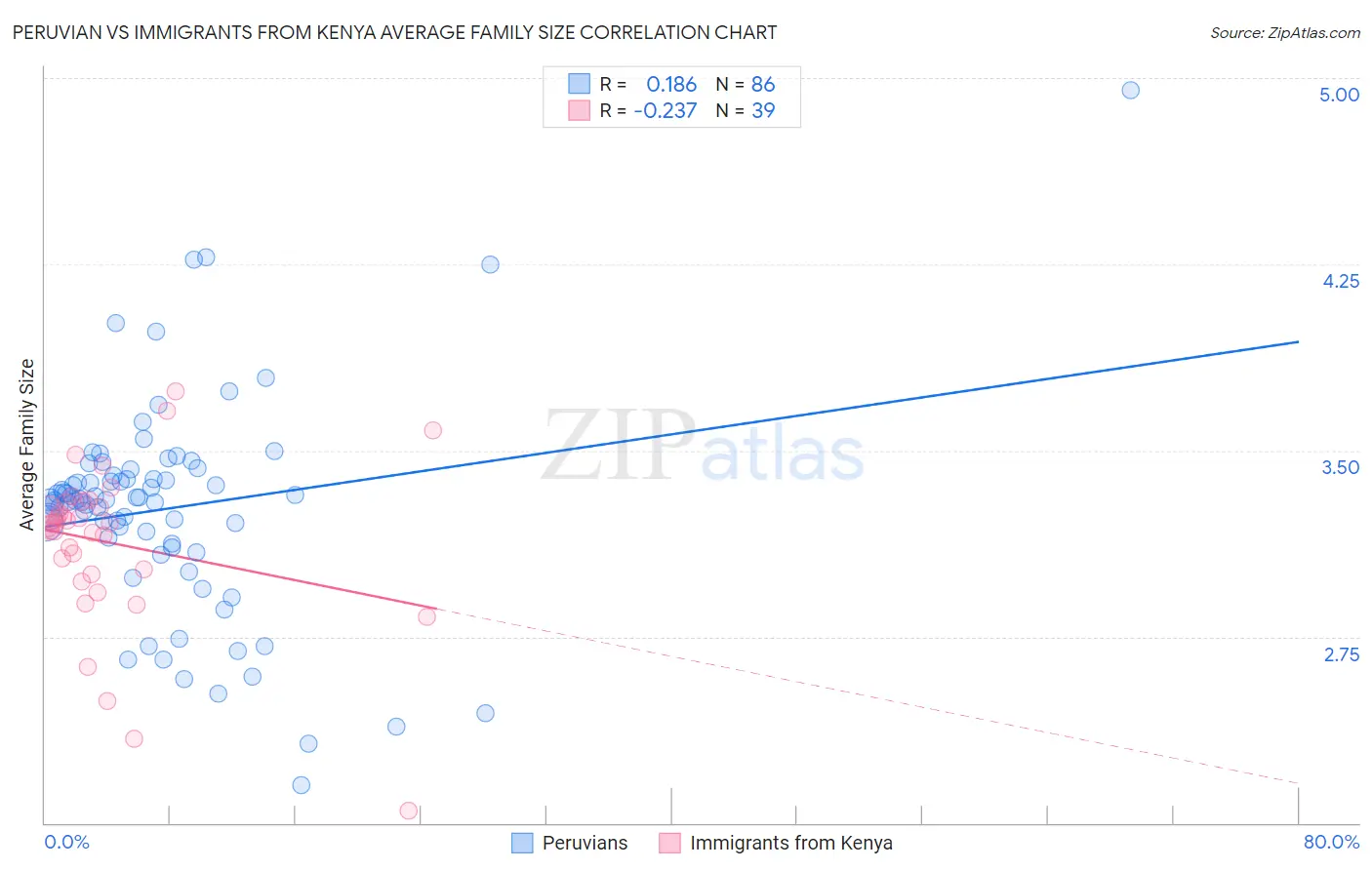 Peruvian vs Immigrants from Kenya Average Family Size