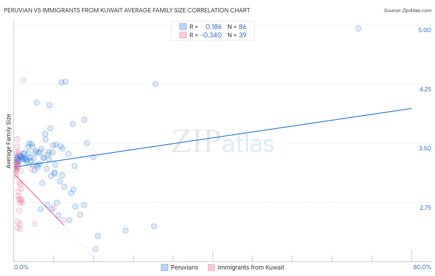 Peruvian vs Immigrants from Kuwait Average Family Size