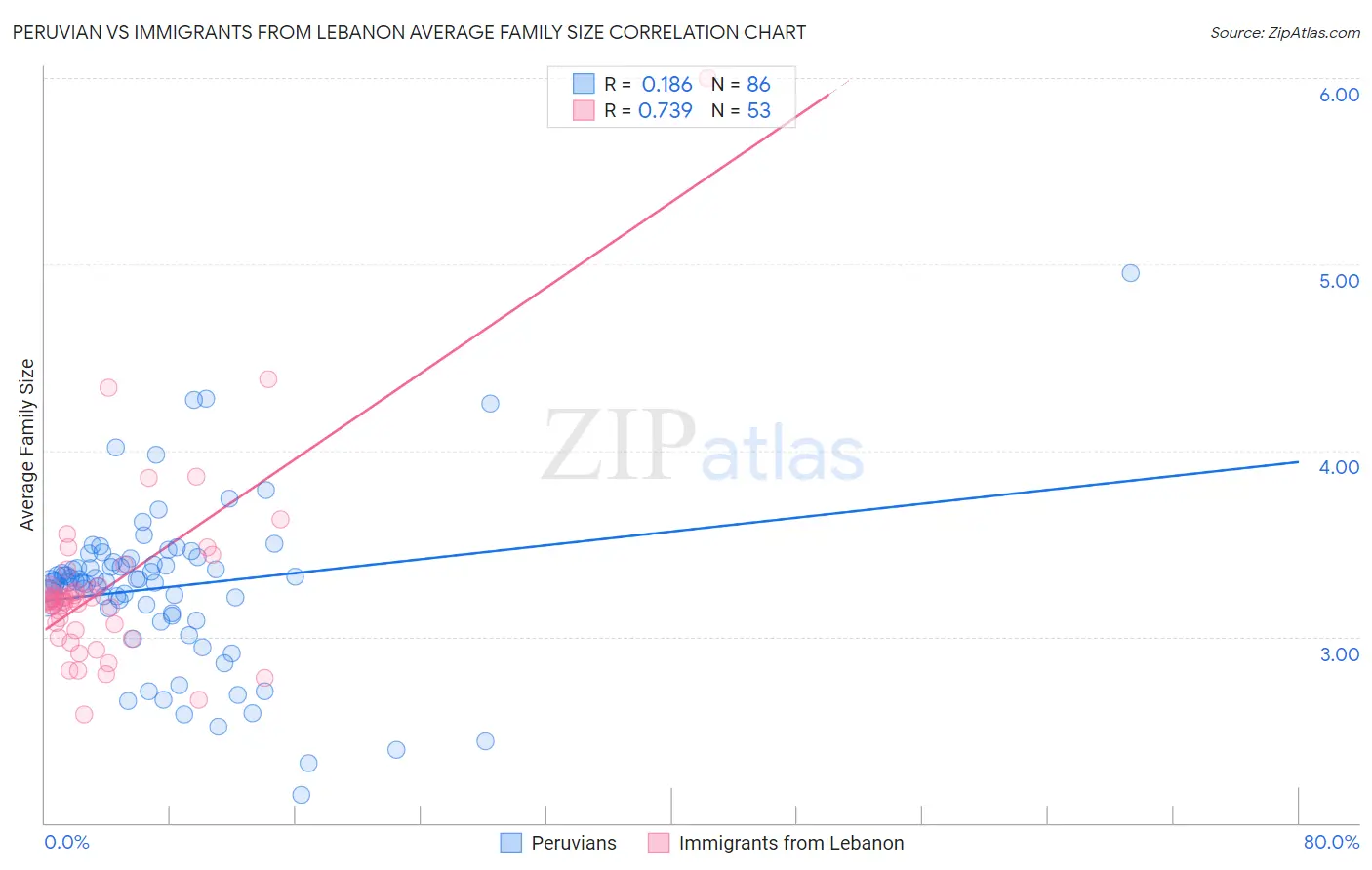 Peruvian vs Immigrants from Lebanon Average Family Size